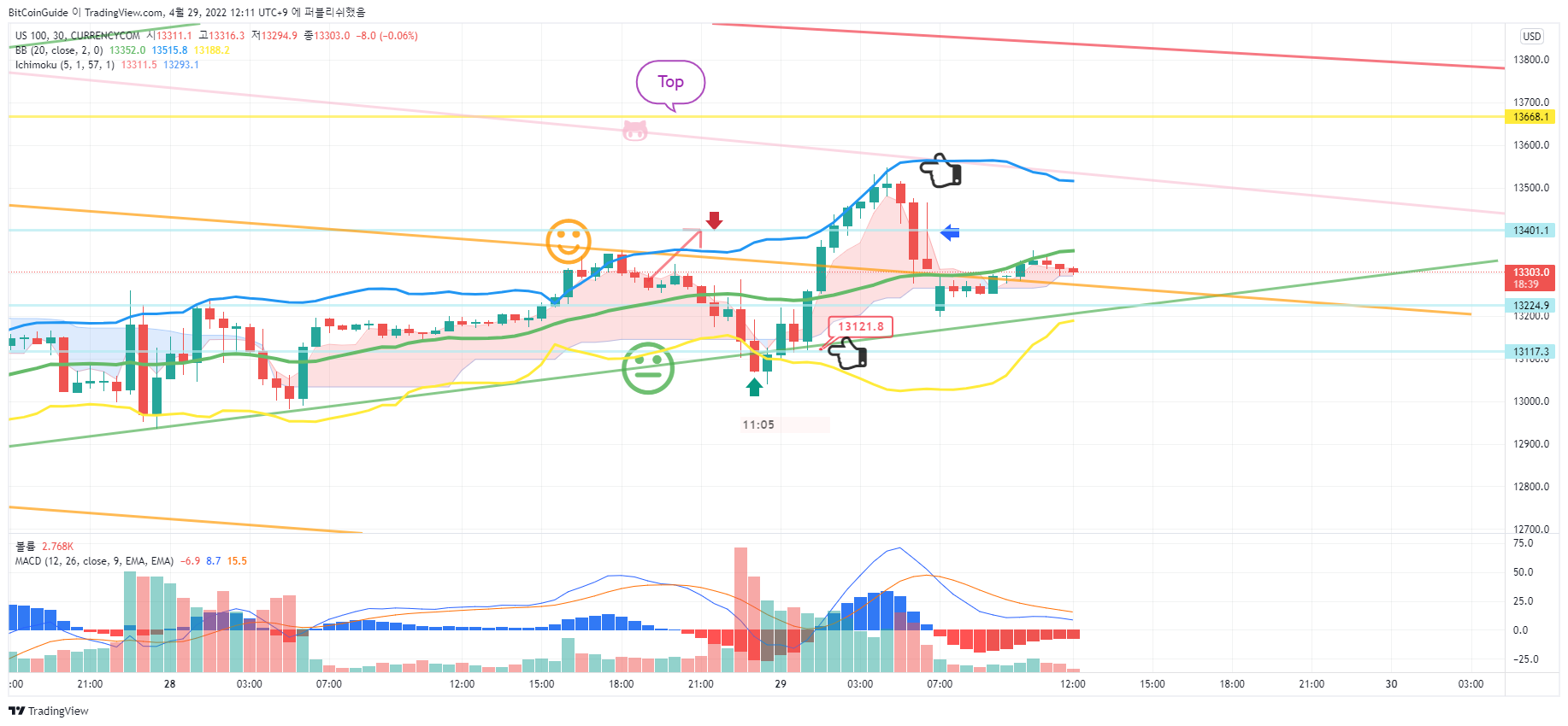 CURRENCYCOM:US100 Chart Image by BitCoinGuide