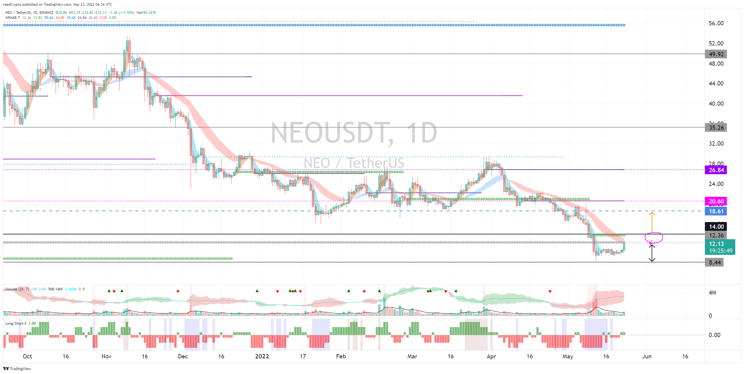 BINANCE:NEOUSDT Chart Image by readCrypto