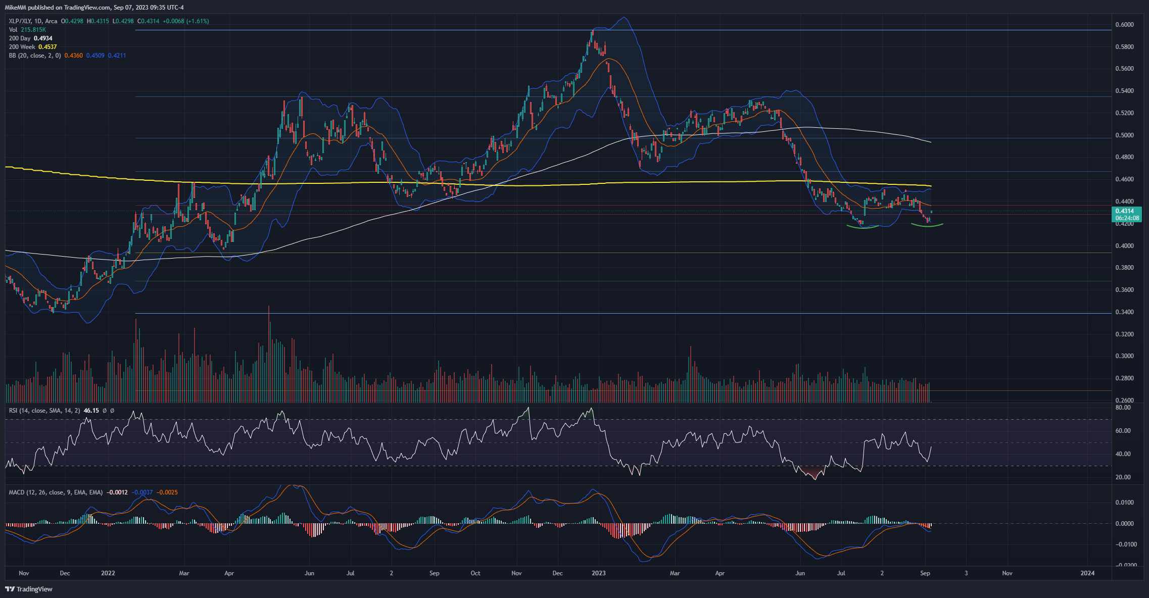 AMEX:XLP/AMEX:XLY Chart Image by MikeMM