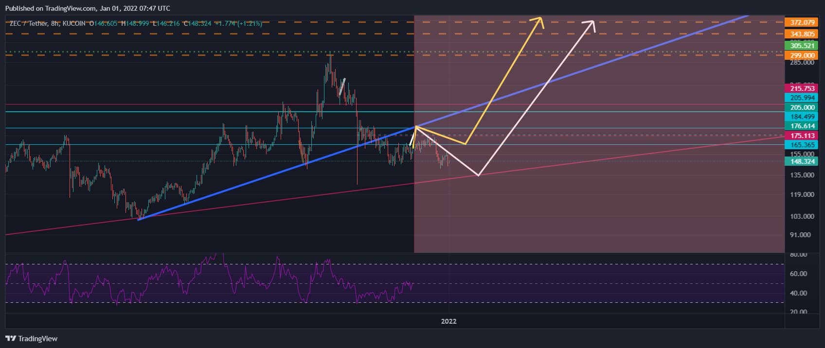 KUCOIN:ZECUSDT Chart Image by mehrdad-javan1