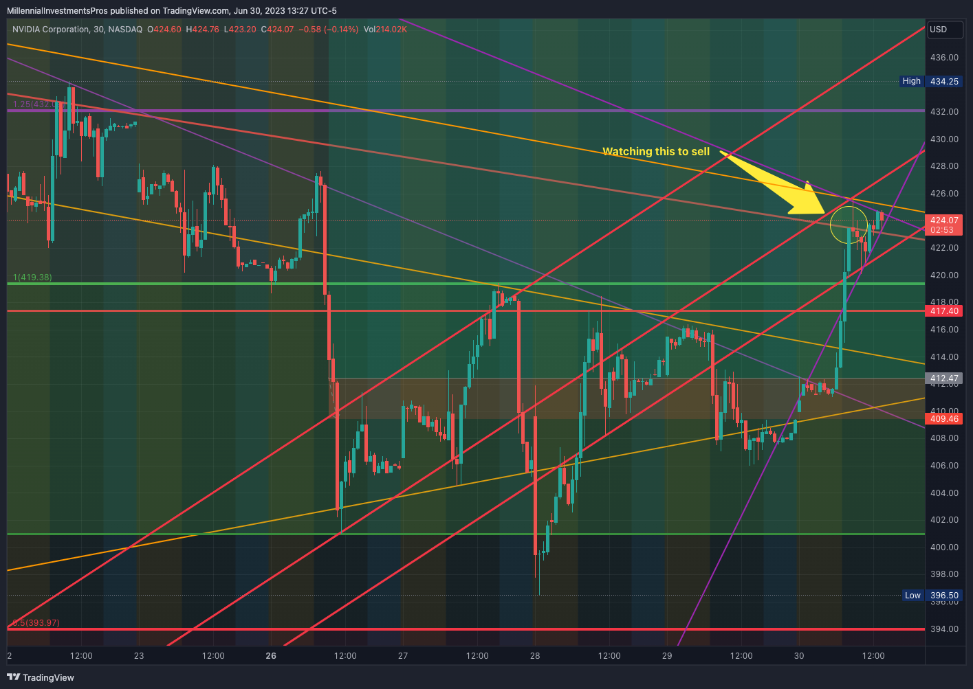 NASDAQ:NVDA Chart Image by MyMIWallet