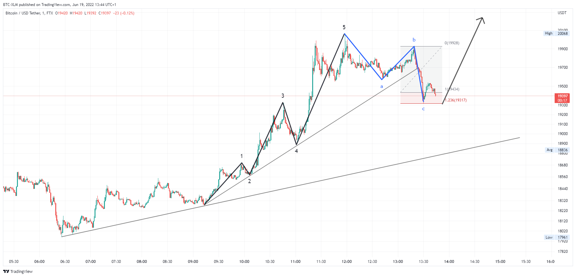FTX:BTCUSDT Chart Image by BTC-XLM