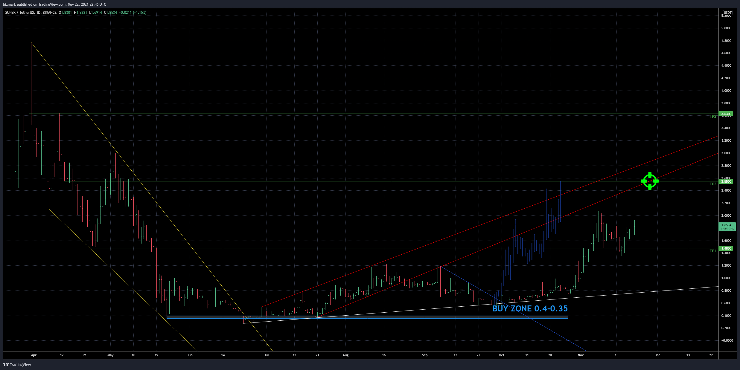 BINANCE:SUPERUSDT Chart Image by bizmark