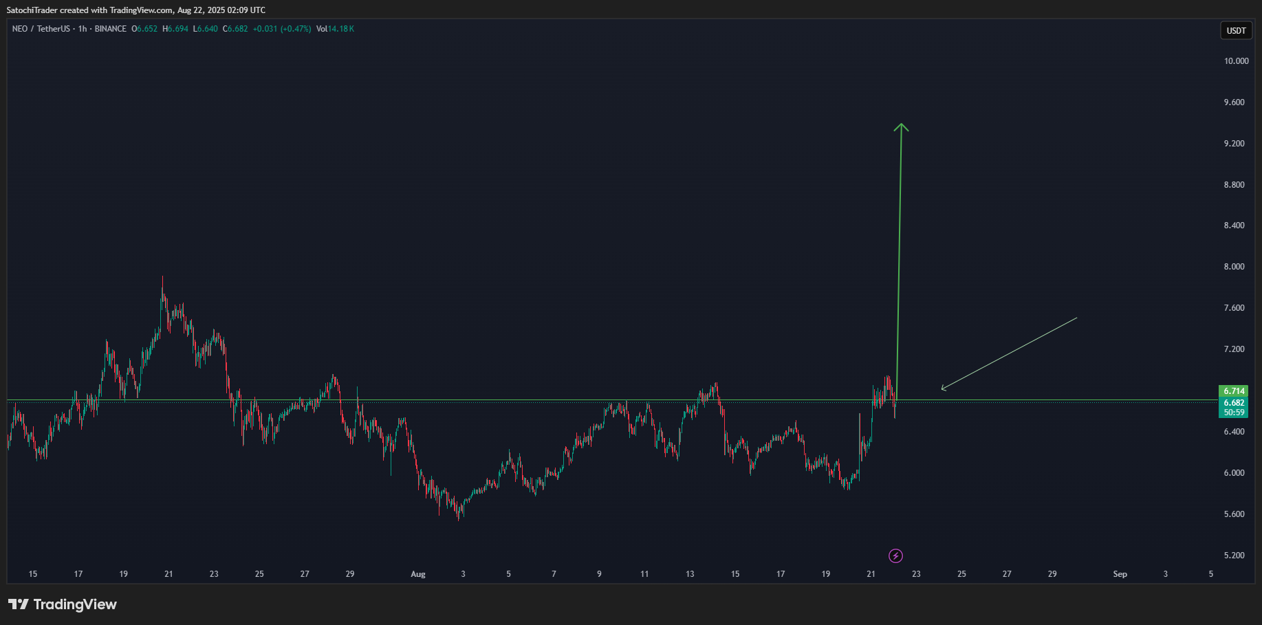 BINANCE:NEOUSDT Chart Image by SatochiTrader