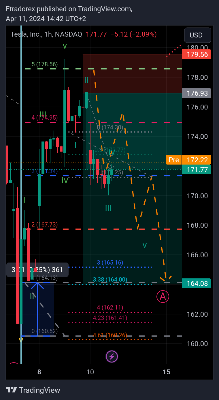 BATS:TSLA Chart Image by Ftradorex