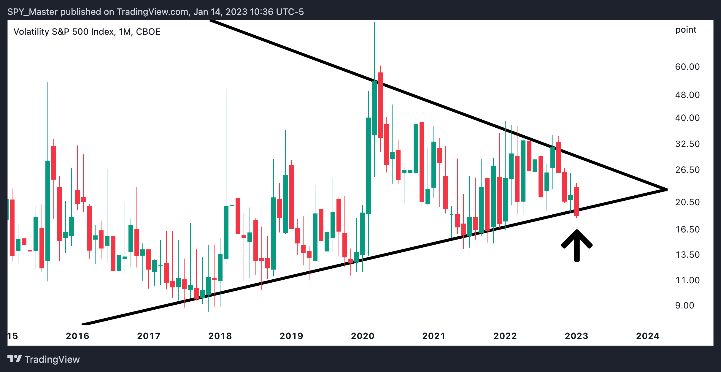 CBOE:VIX Chart Image by SpyMasterTrades