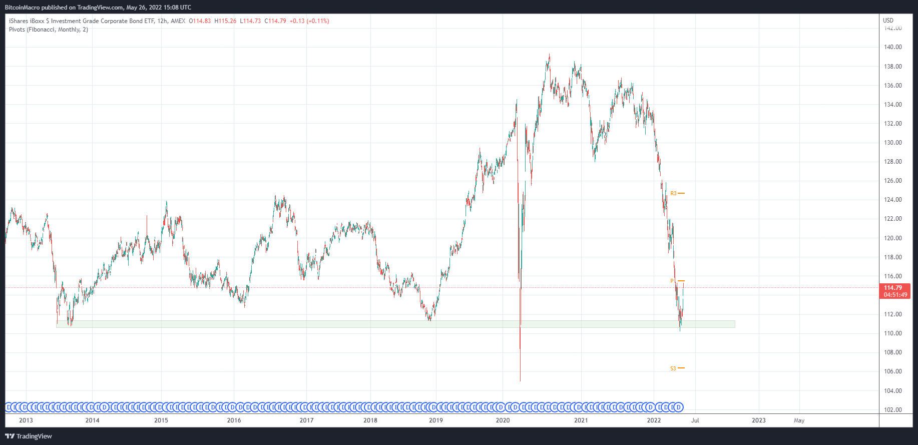 AMEX:LQD Chart Image by BitcoinMacro