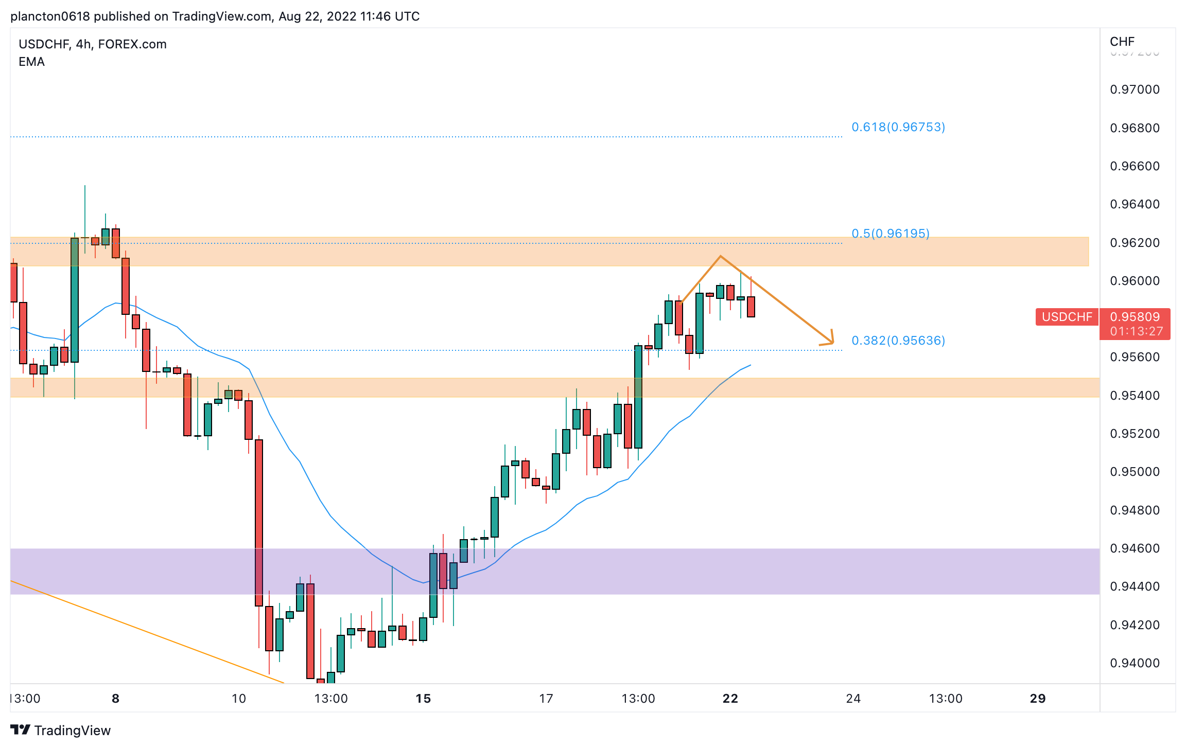 FOREXCOM:USDCHF Chart Image by InkyGrip