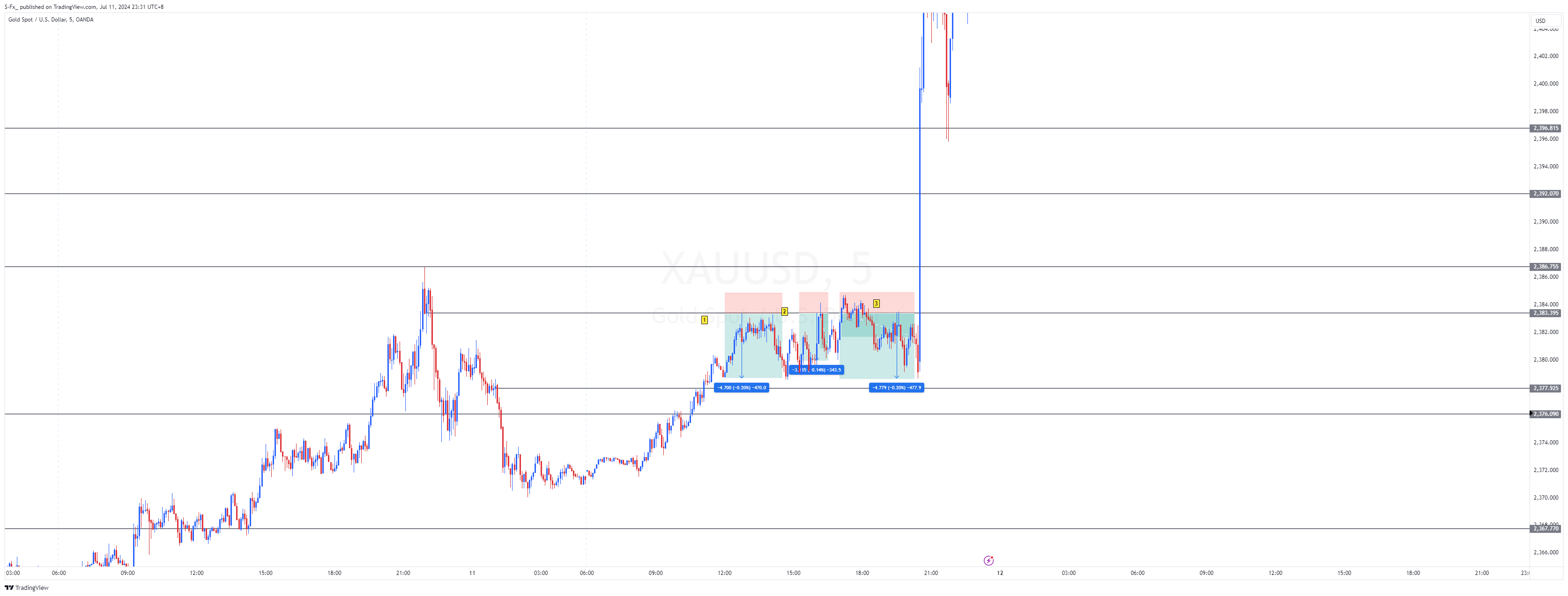 OANDA:XAUUSD Chart Image by S-Fx_