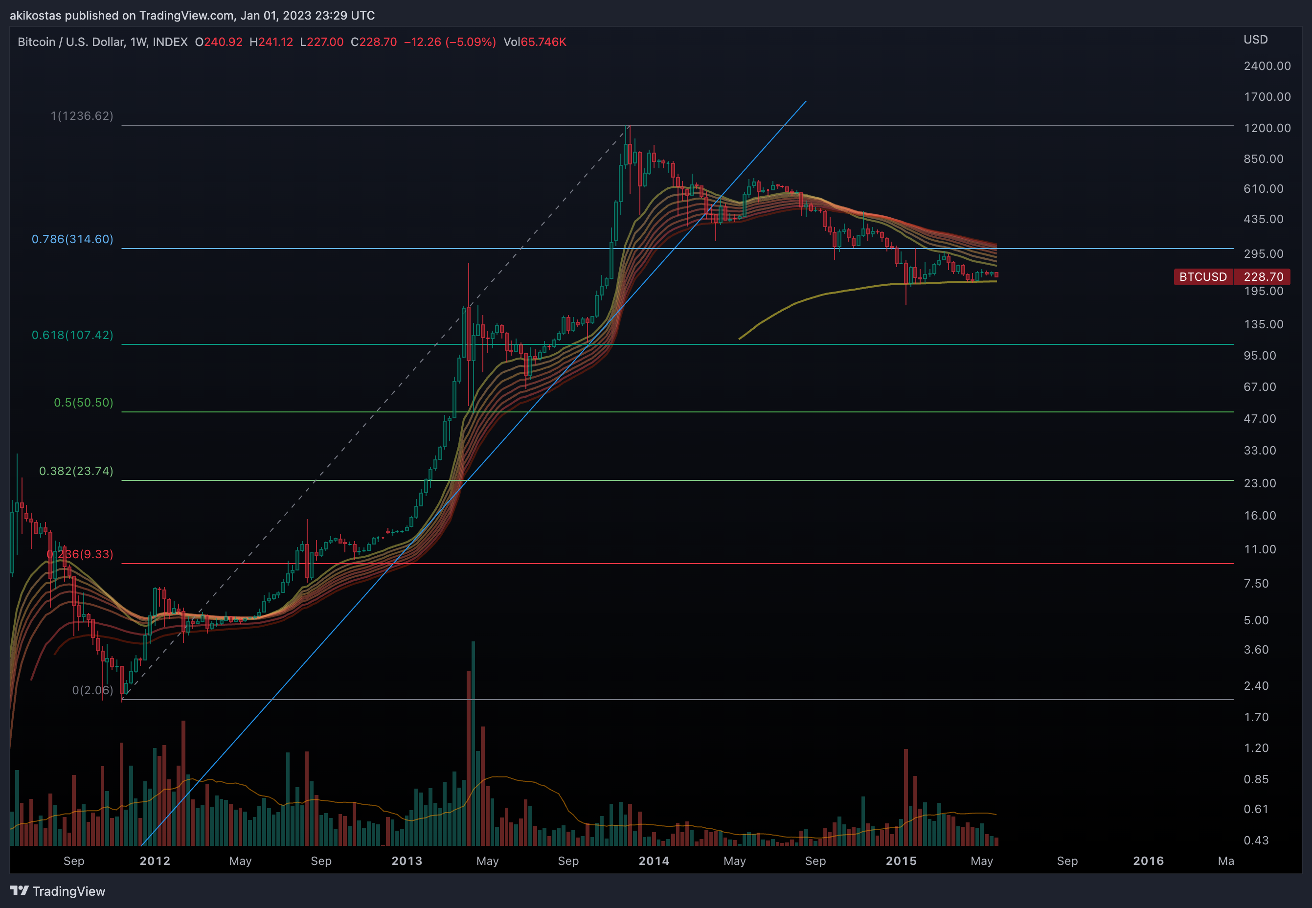INDEX:BTCUSD Chart Image by akikostas