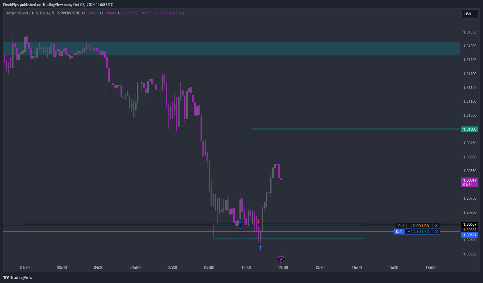 PEPPERSTONE:GBPUSD Chart Image by PinchPips
