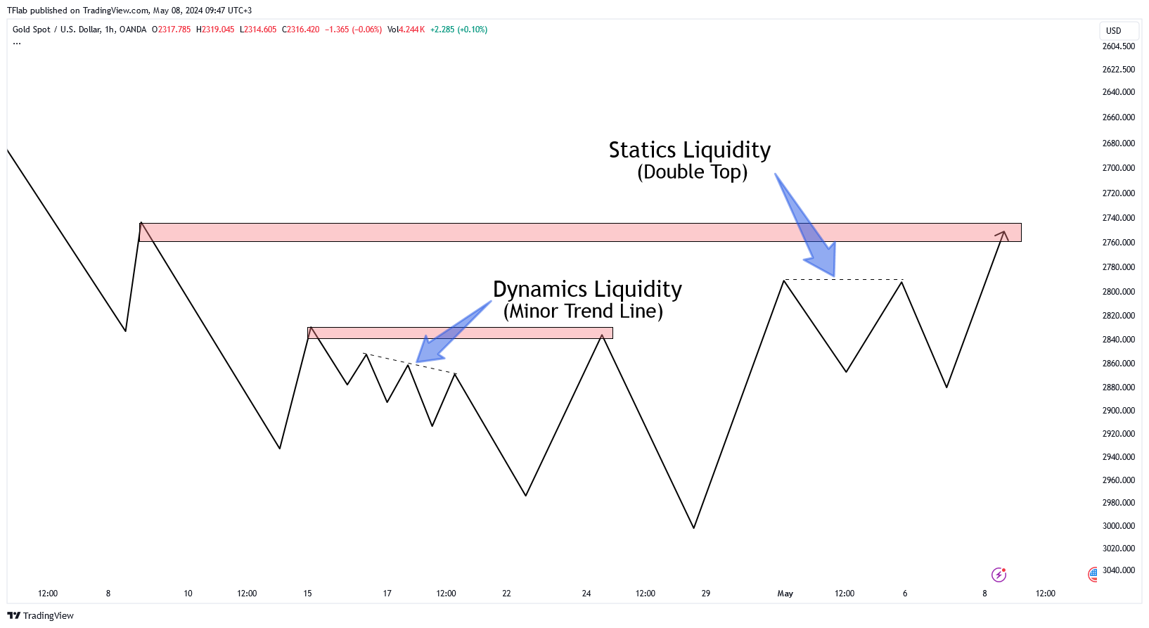 OANDA:XAUUSD Chart Image by TFlab