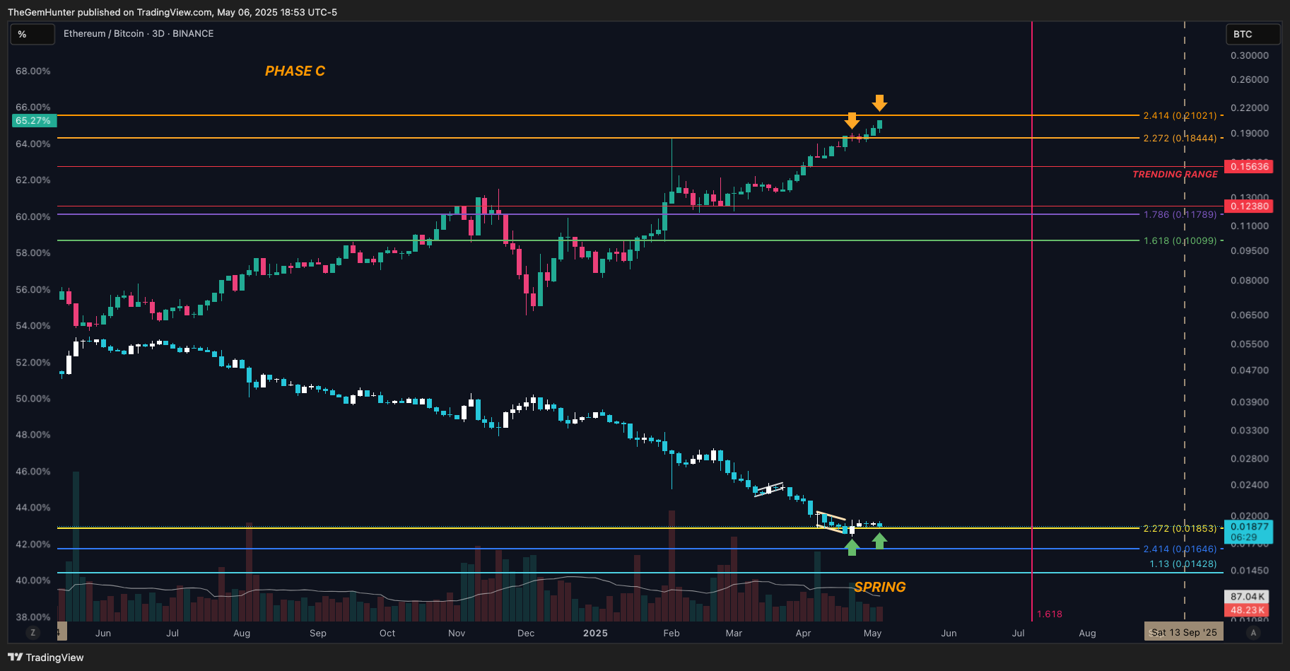 BINANCE:ETHBTC Chart Image by TheGemHunter