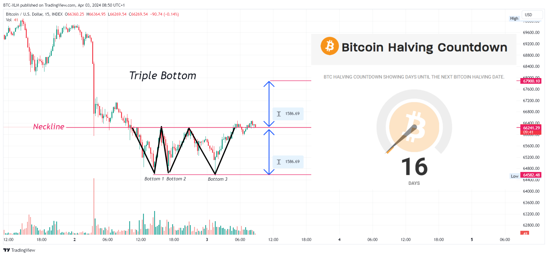 INDEX:BTCUSD Chart Image by BTC-XLM