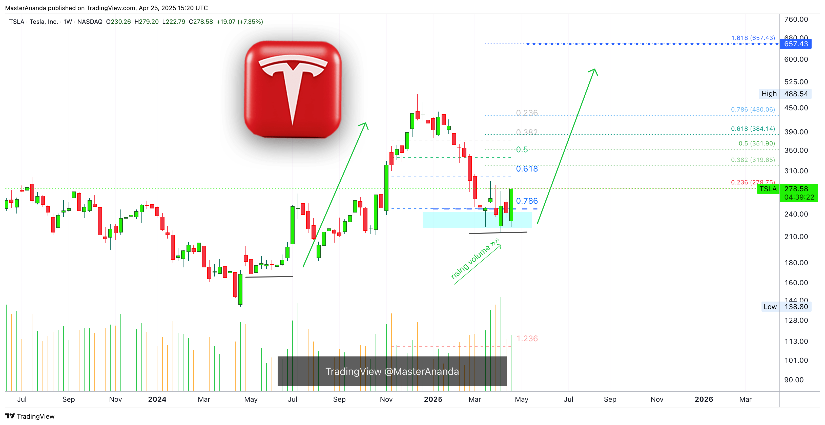 BATS:TSLA Chart Image by MasterAnanda