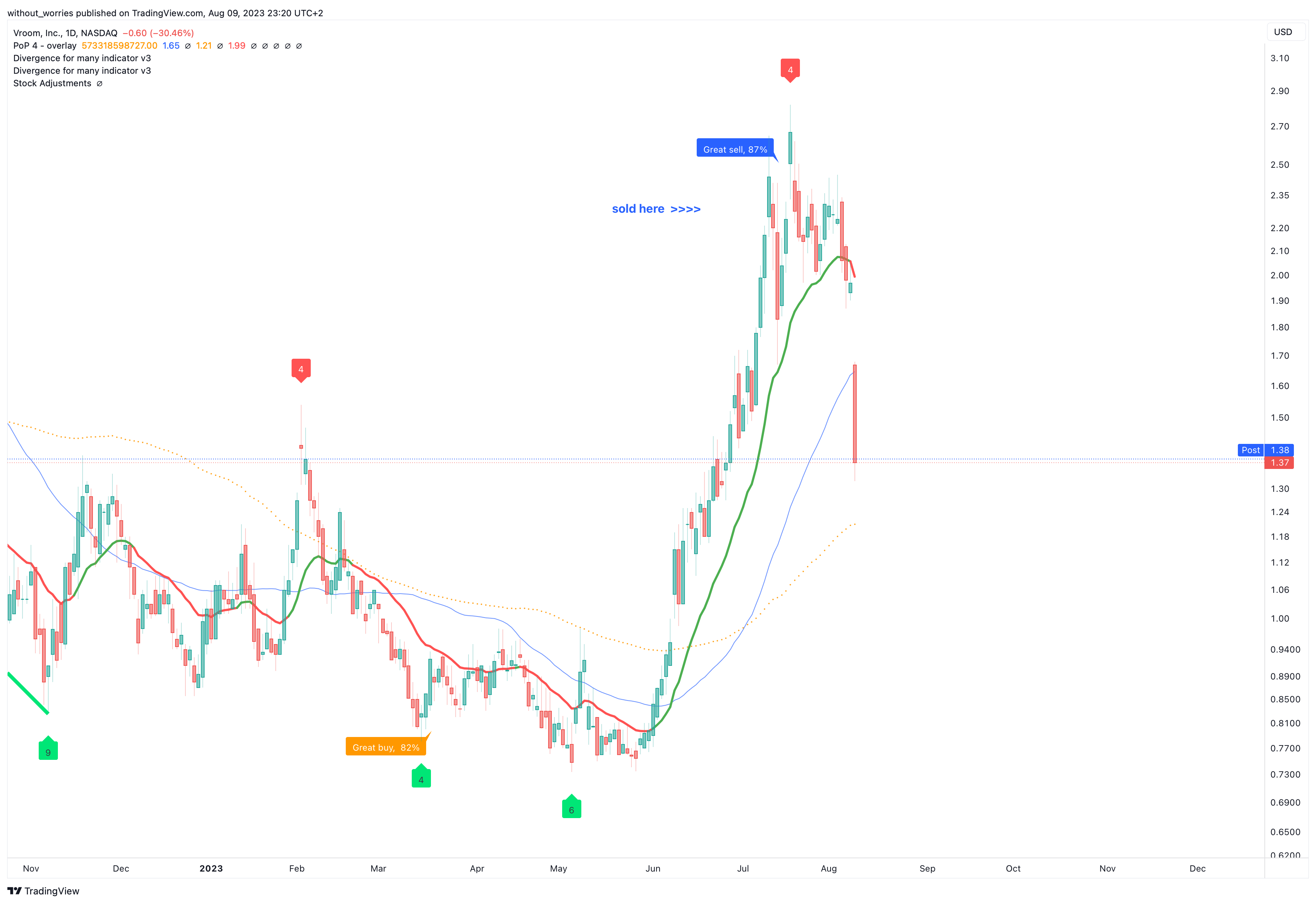 NASDAQ:VRM Chart Image by without_worries