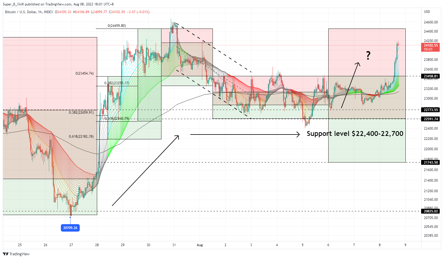 INDEX:BTCUSD Chart Image by Super_B_XinR