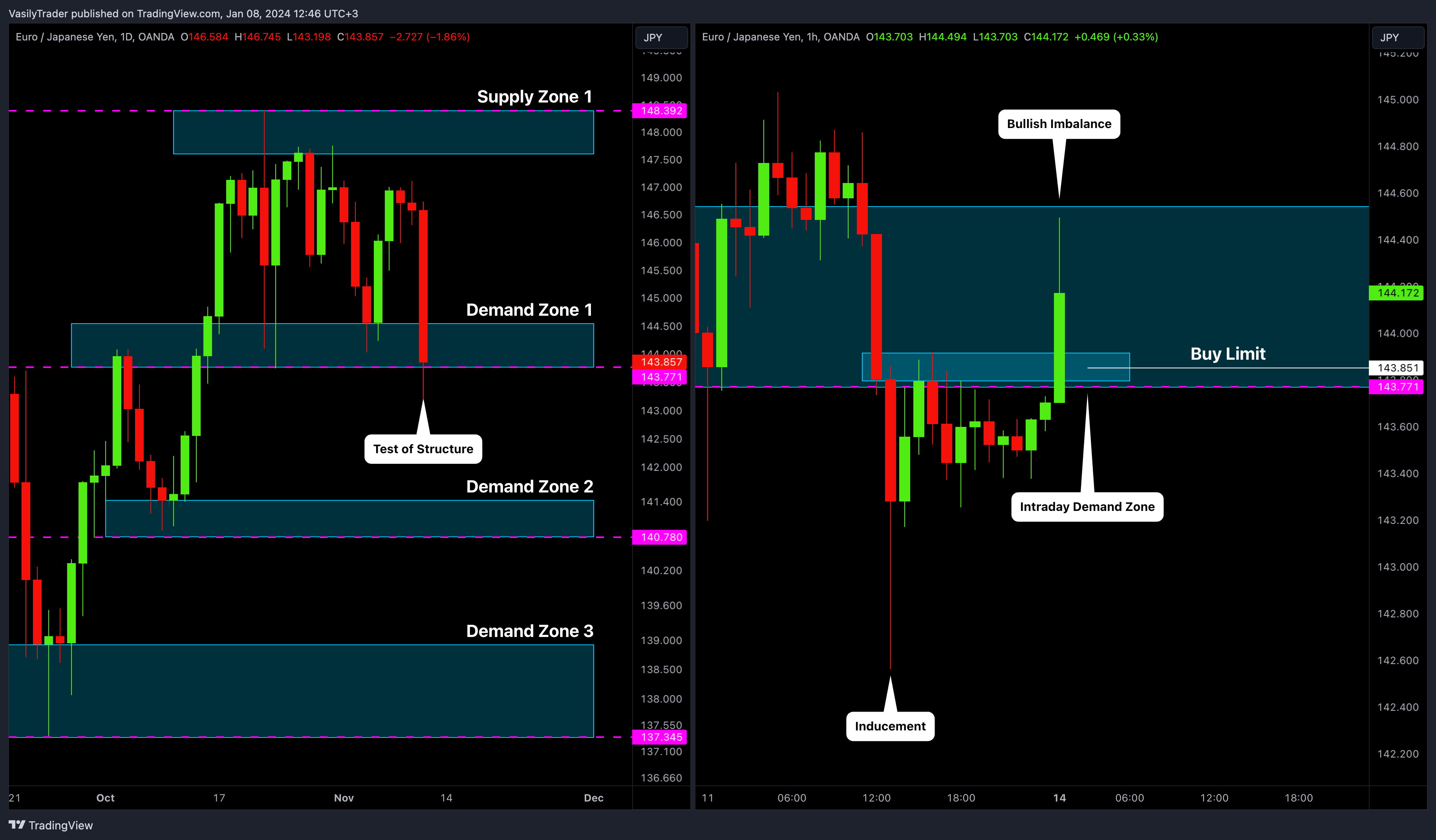 OANDA:EURJPY Chart Image by VasilyTrader