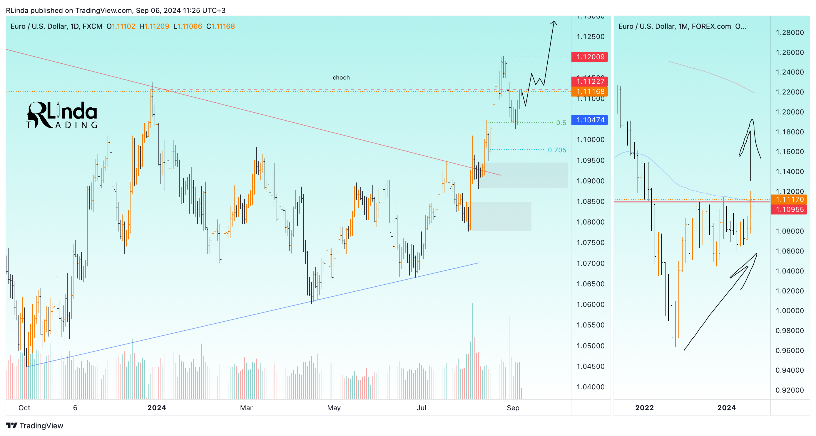 FX:EURUSD Chart Image by RLinda