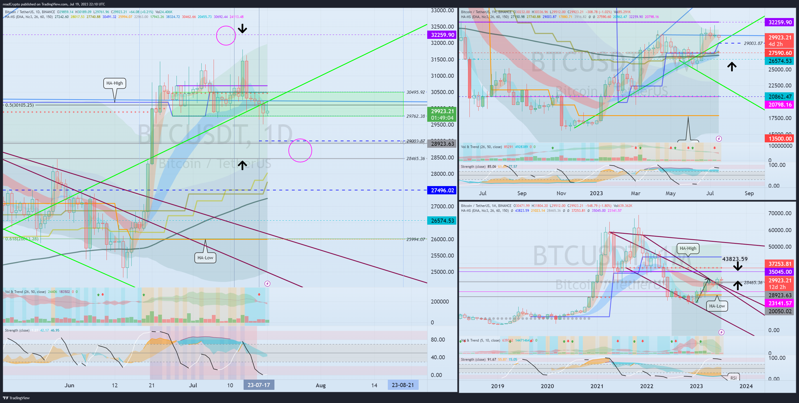 BINANCE:BTCUSDT Chart Image by readCrypto