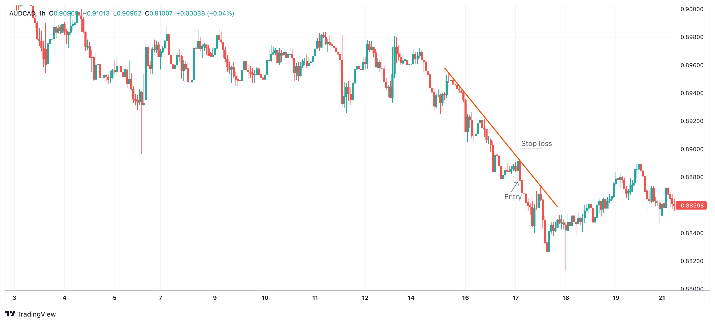 AUDCAD Chart Image