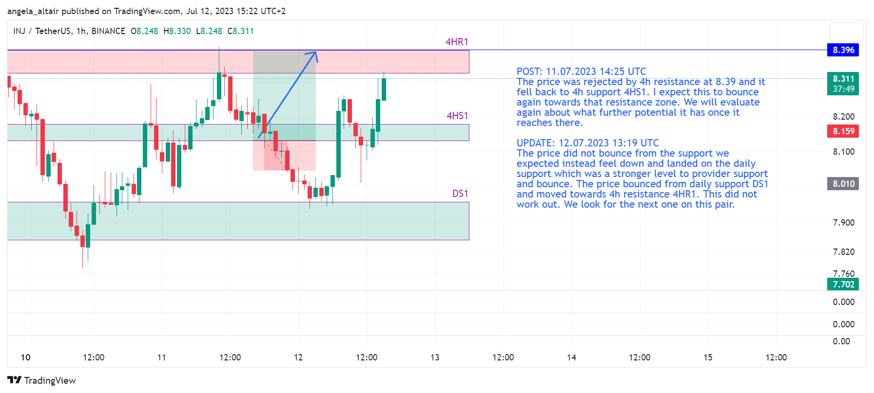 BINANCE:INJUSDT Chart Image by angela_altair