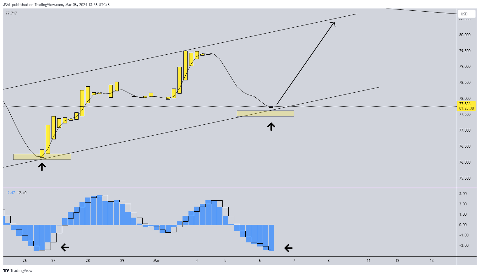 BLACKBULL:WTI Chart Image by JSAL