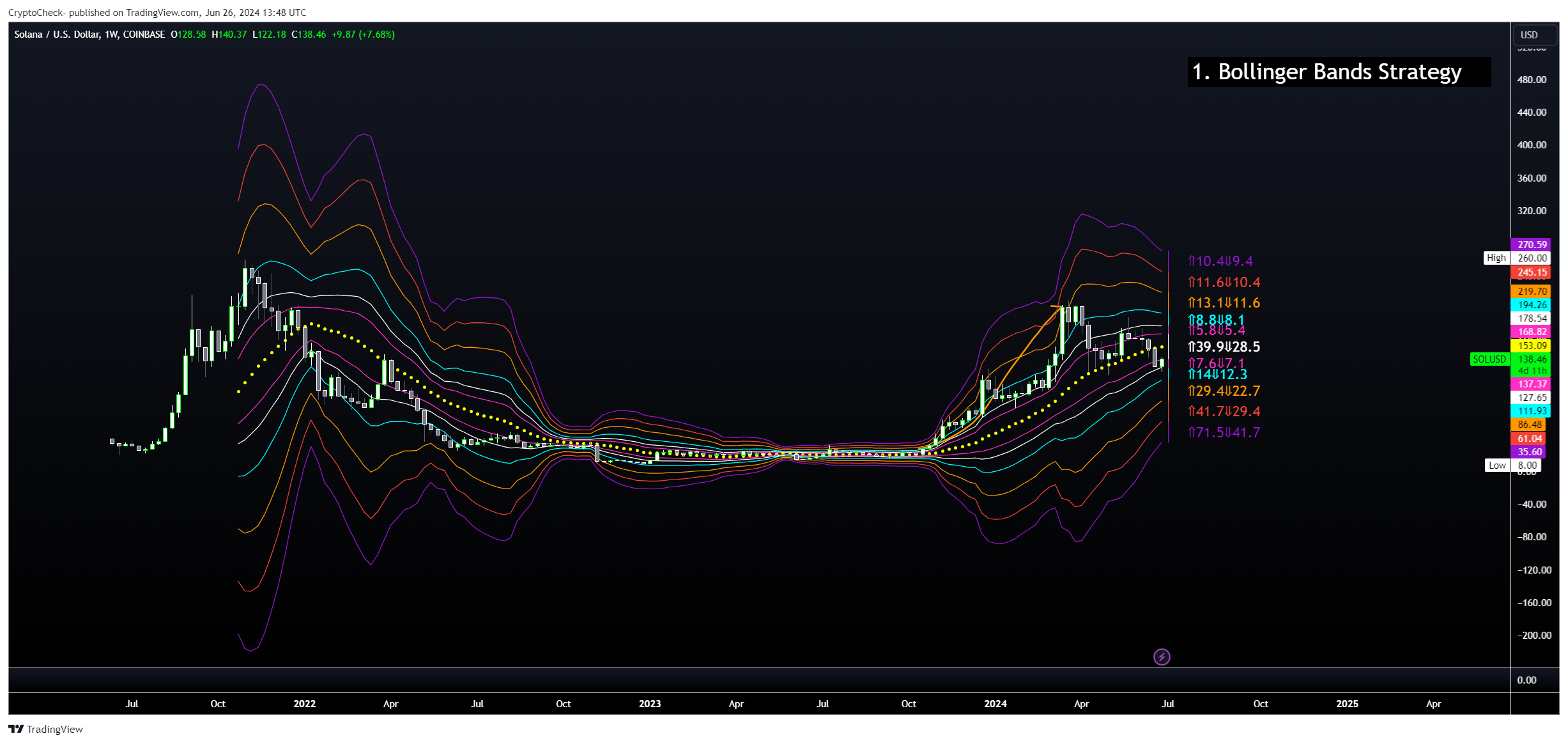 COINBASE:SOLUSD Chart Image by Crypto-Check-