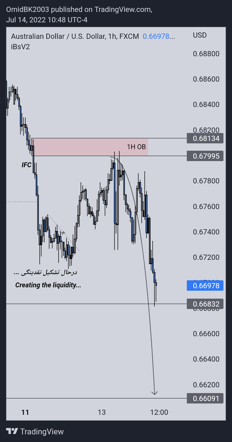 FX:AUDUSD Chart Image by OmidBK2003