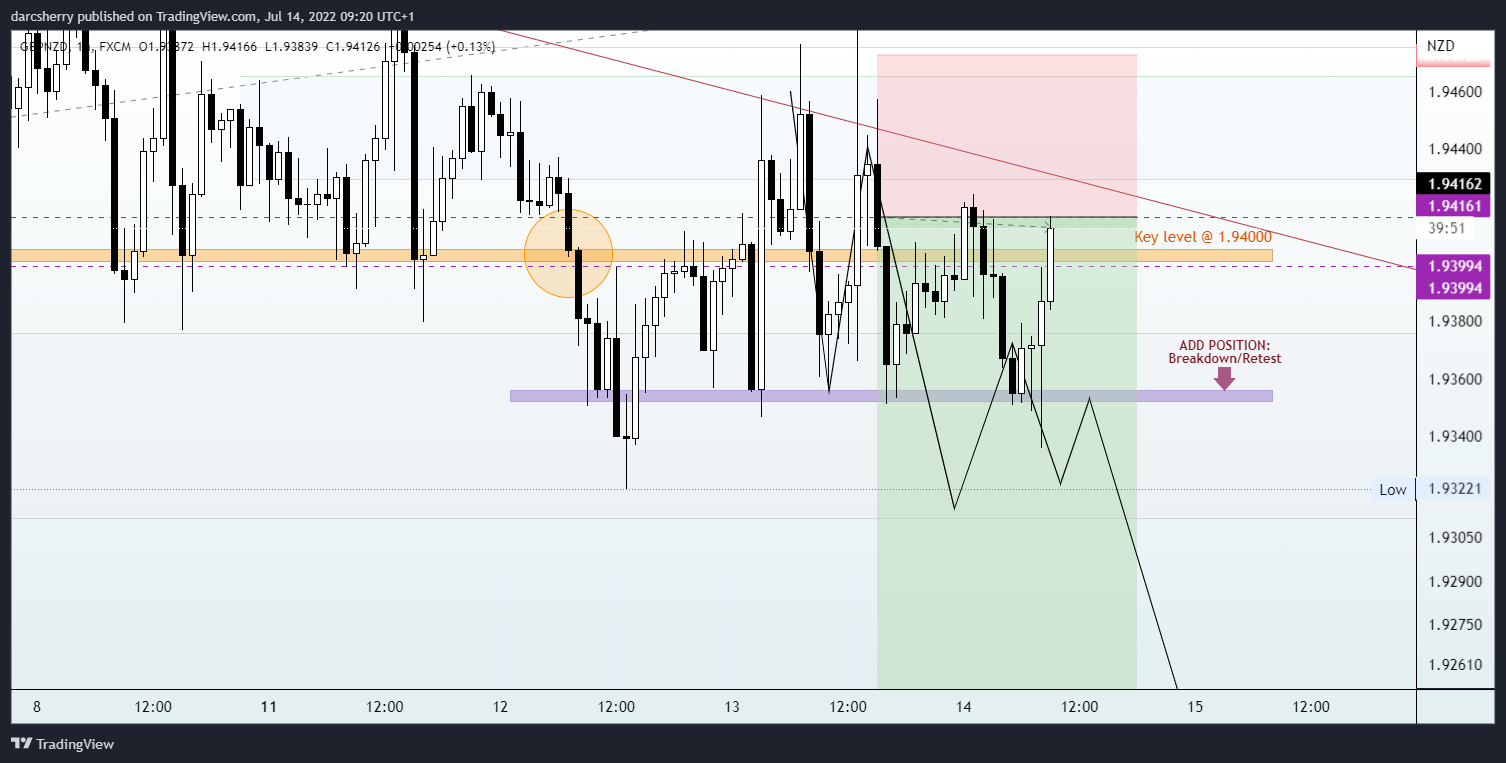 FX:GBPNZD Chart Image by darcsherry