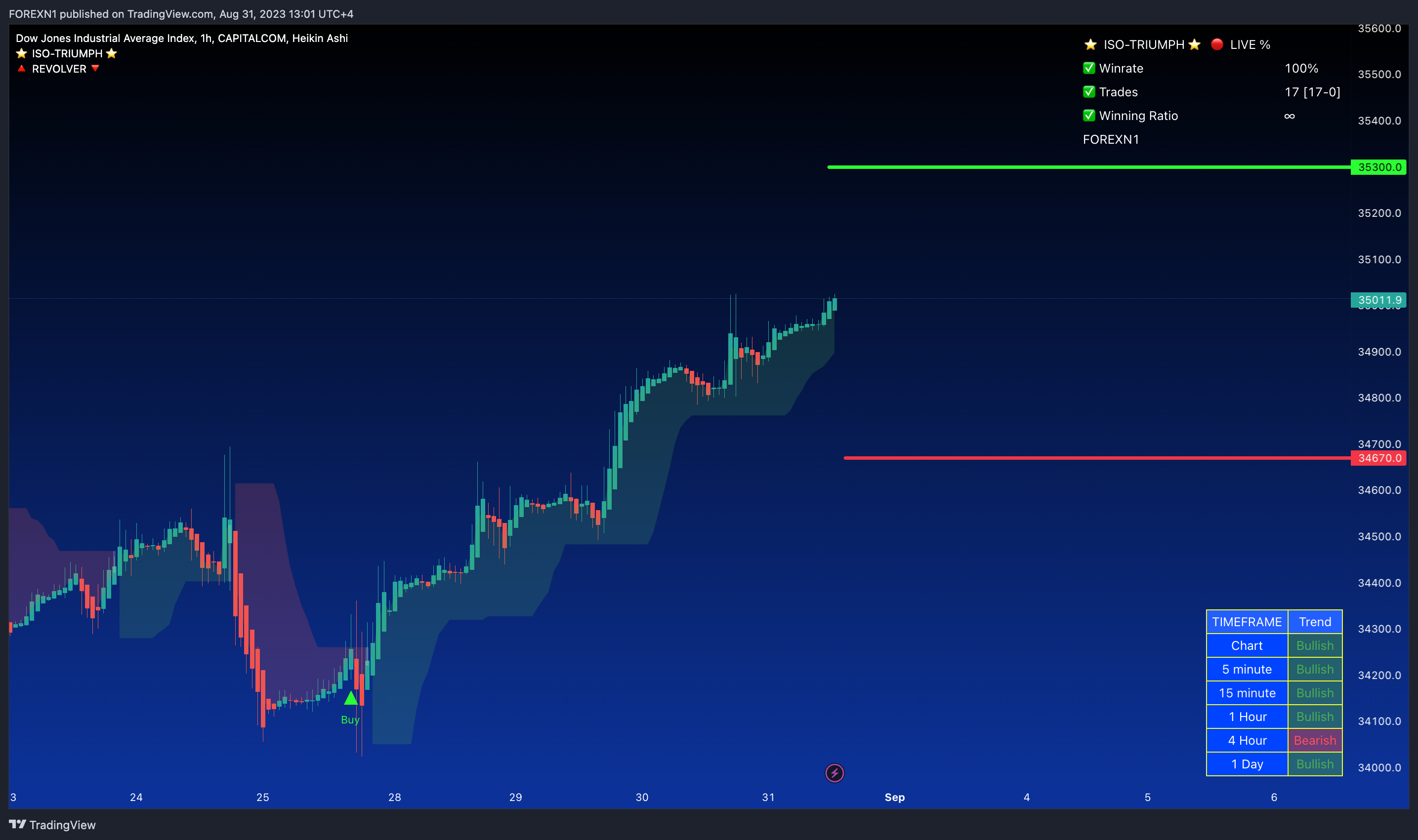 CAPITALCOM:US30 Chart Image by FOREXN1