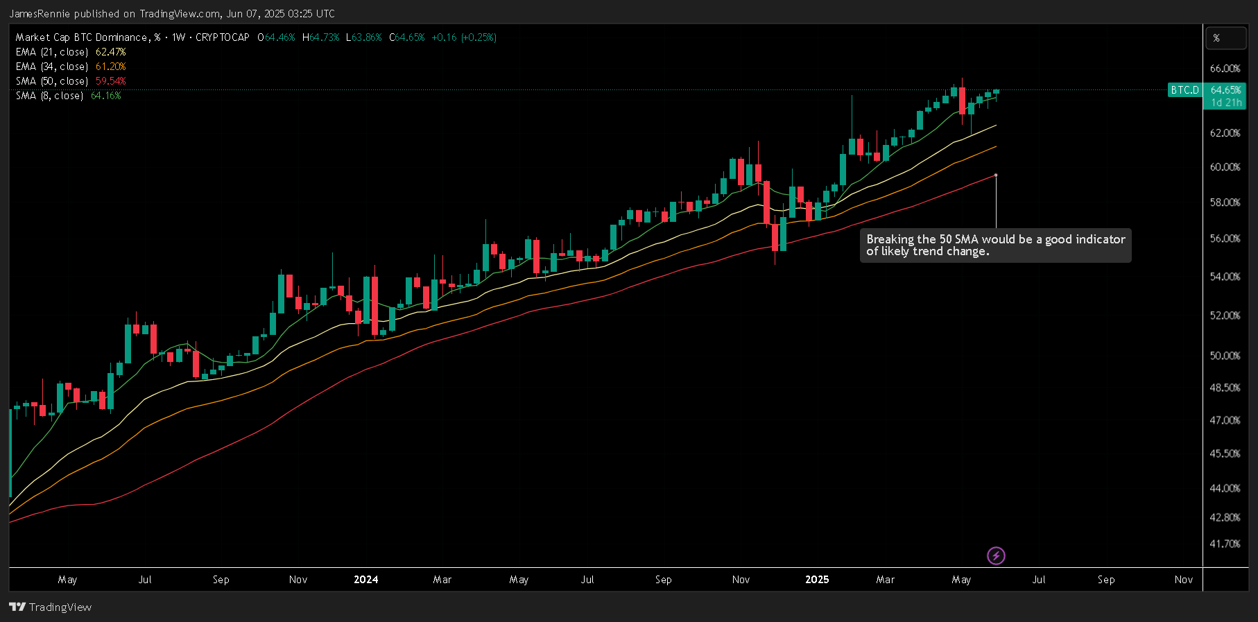 CRYPTOCAP:BTC.D Chart Image by JamesRennie