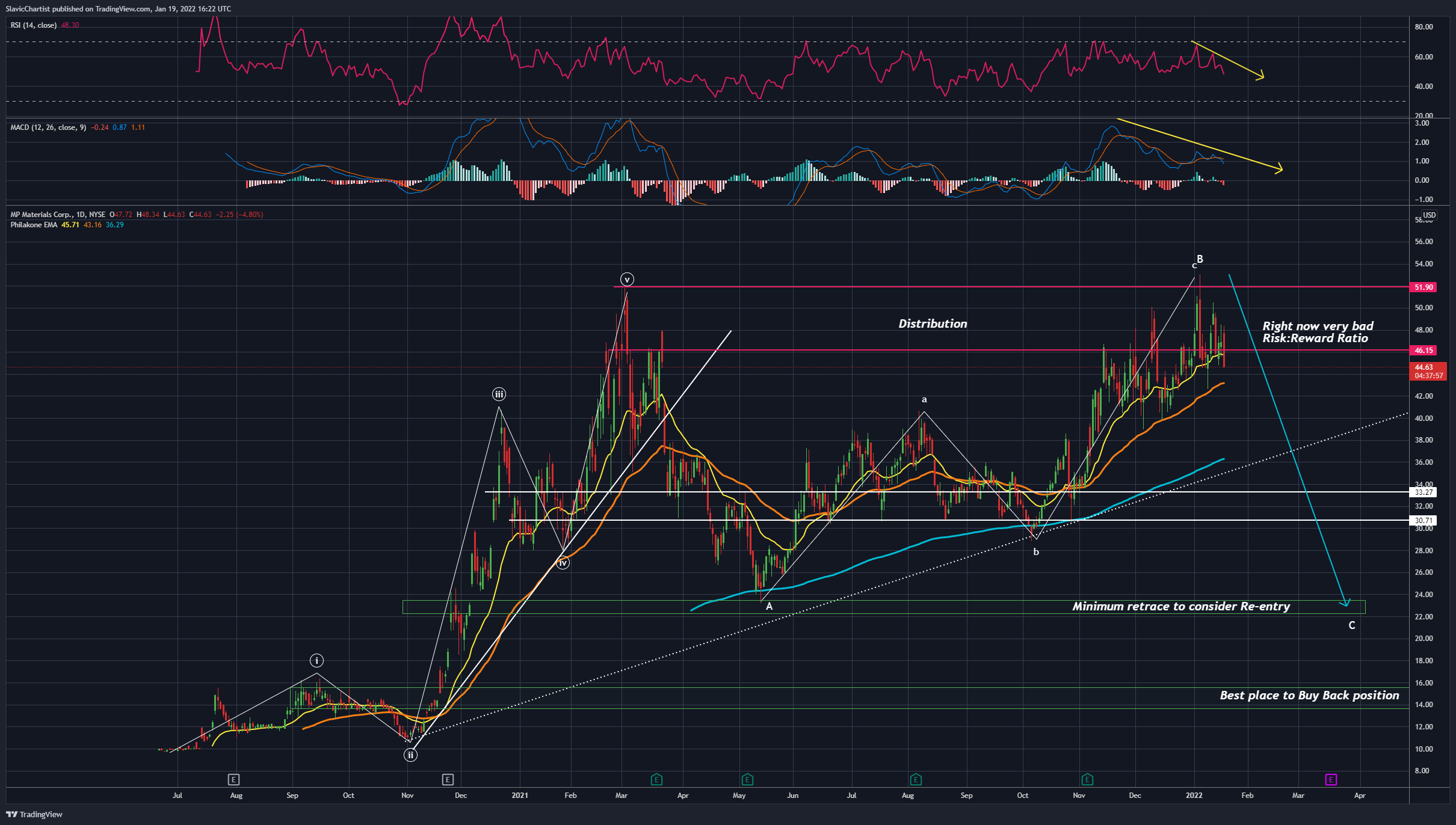 NYSE:MP Chart Image by Longevity_Contrarian