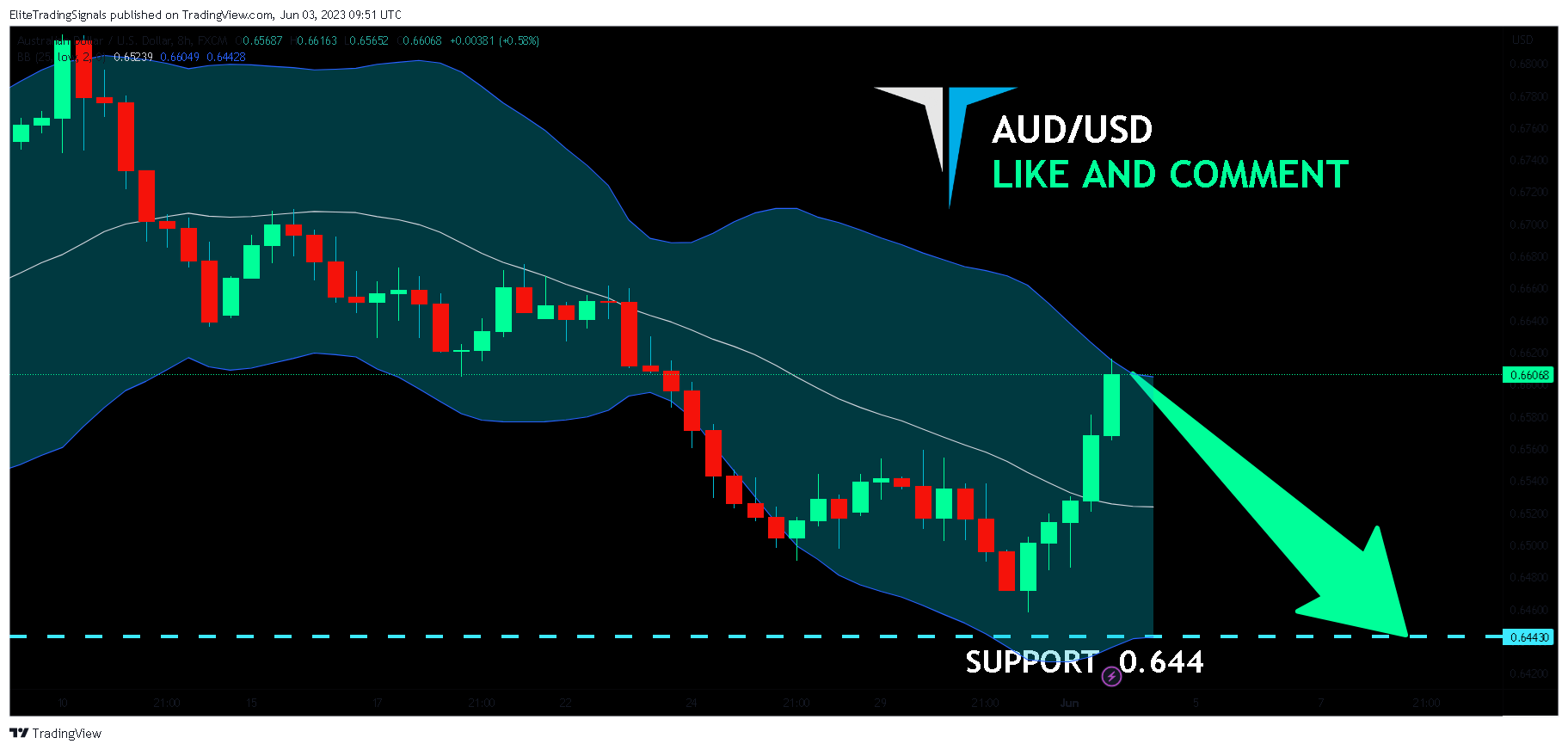 FX:AUDUSD Chart Image by EliteTradingSignals