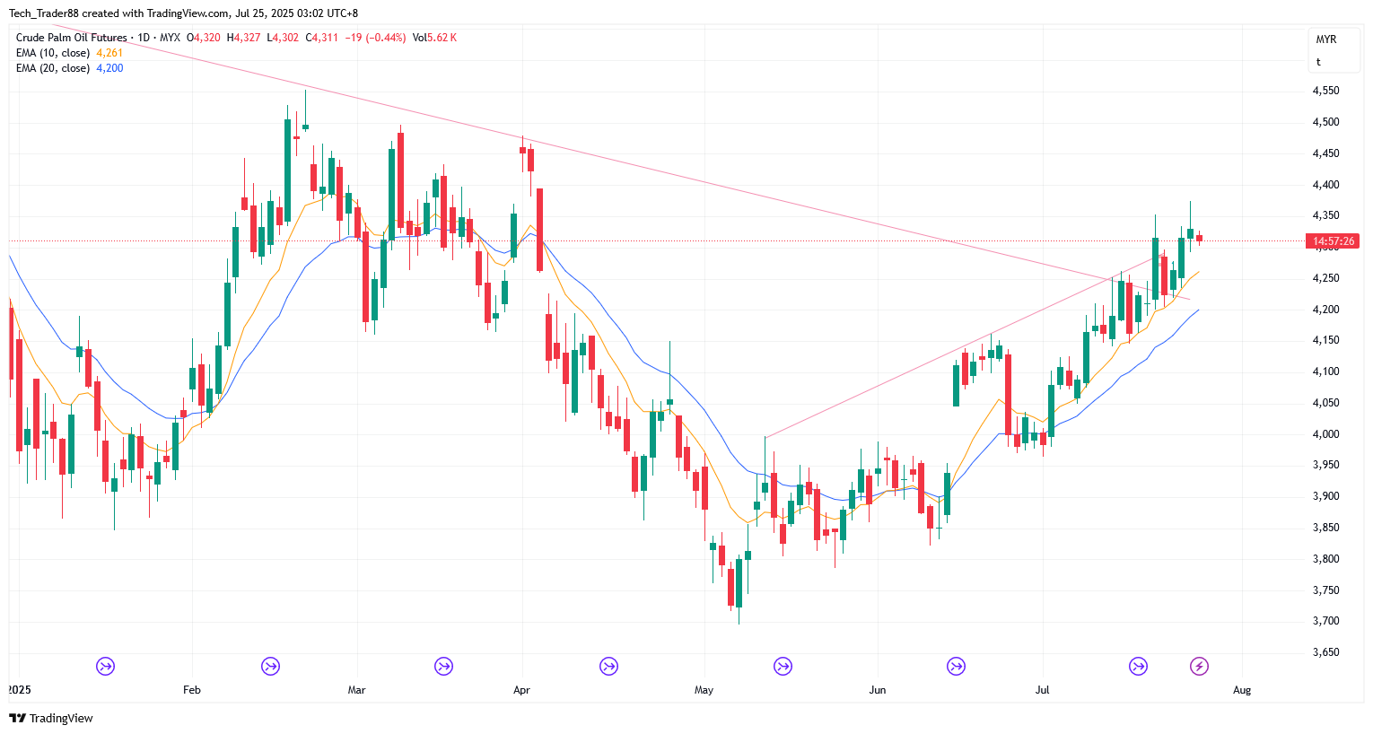 MYX:FCPO1! Chart Image by Tech_Trader88
