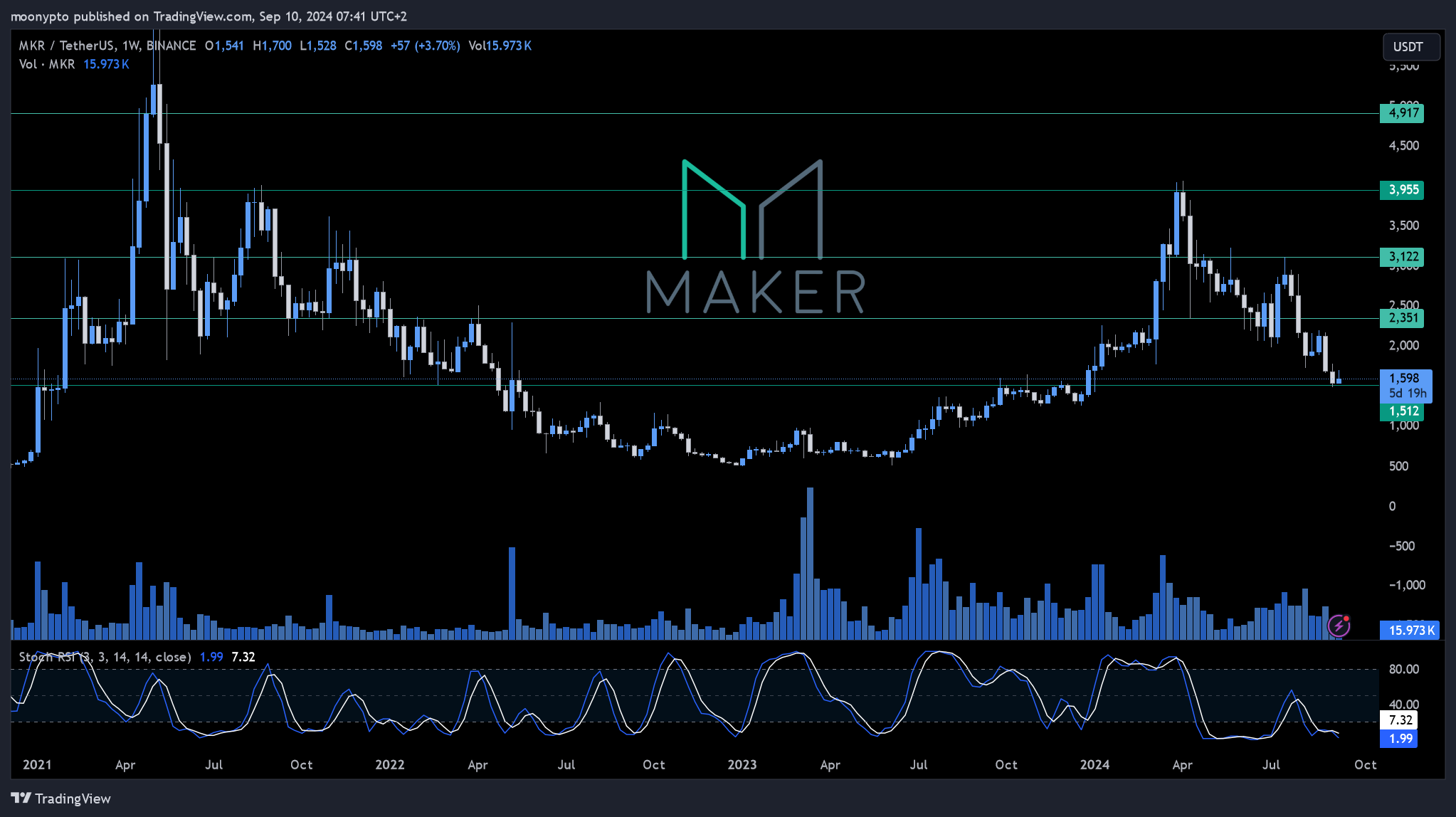 BINANCE:MKRUSDT Chart Image by moonypto