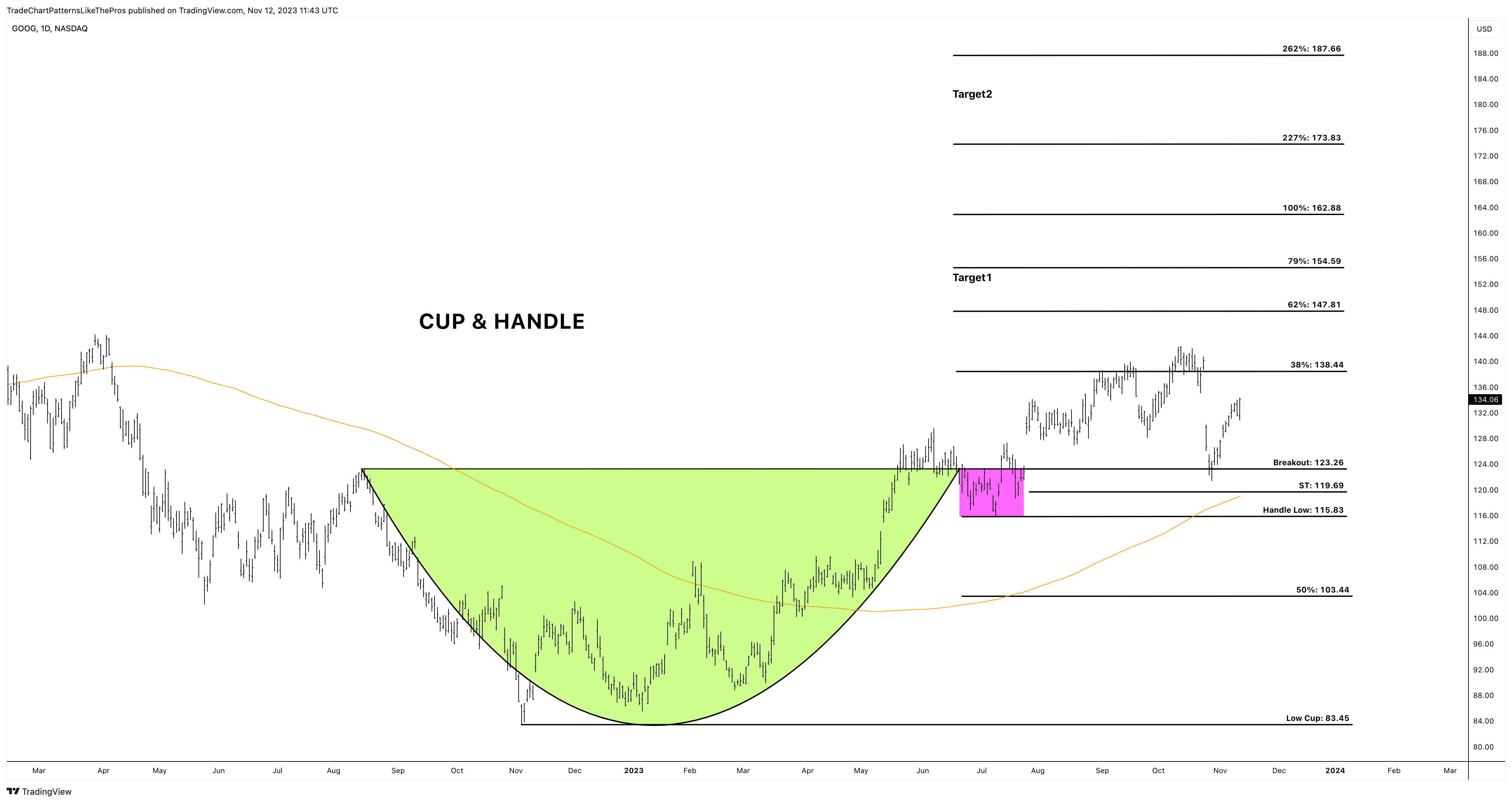 BATS:GOOG Chart Image by TradeChartPatternsLikeThePros