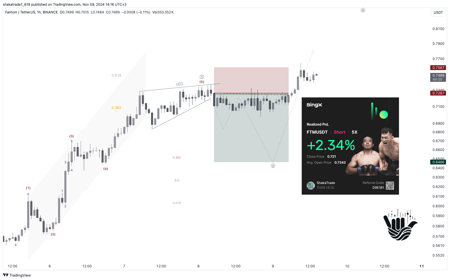 BINANCE:FTMUSDT Chart Image by shakatrade1_618
