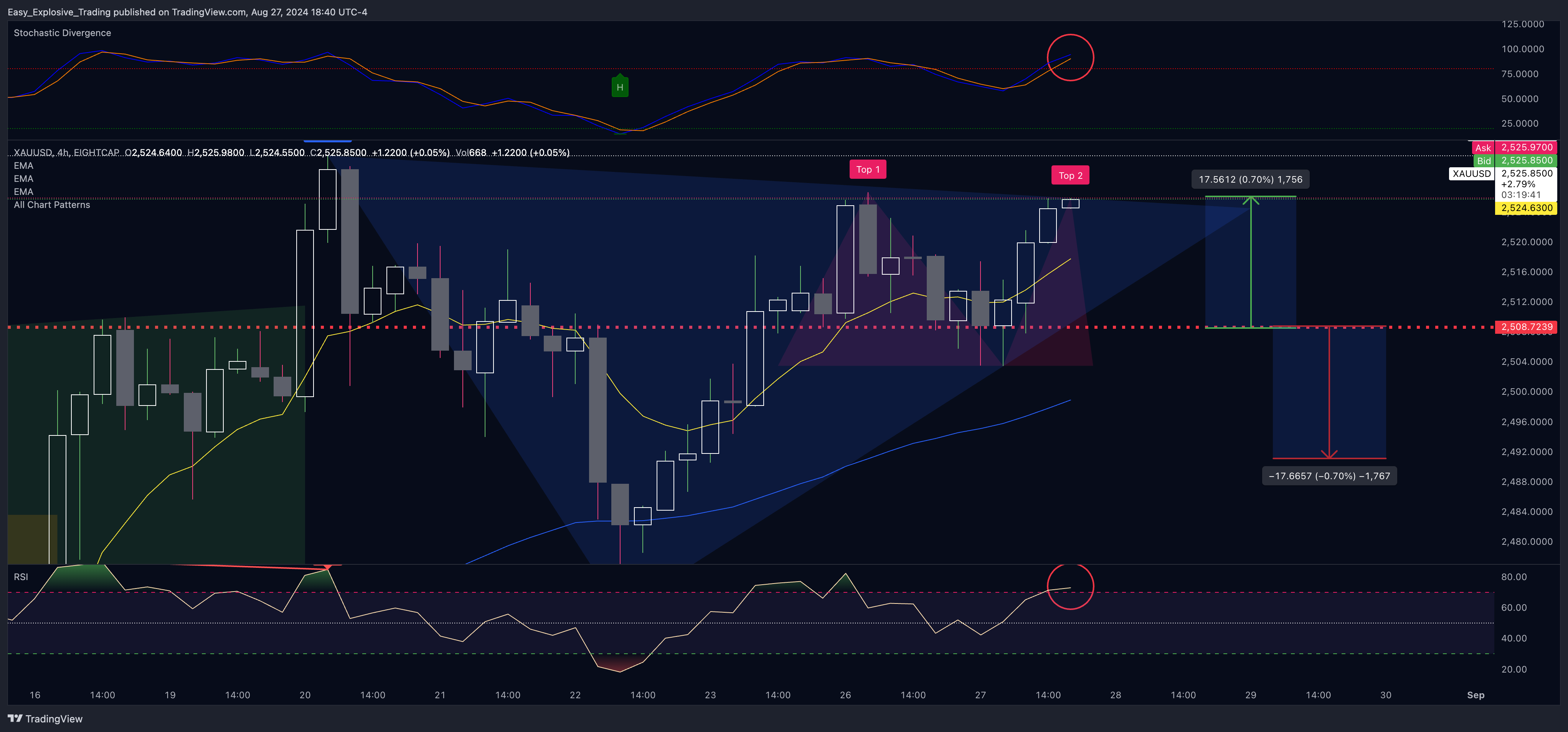 EIGHTCAP:XAUUSD Chart Image by Easy_Explosive_Trading