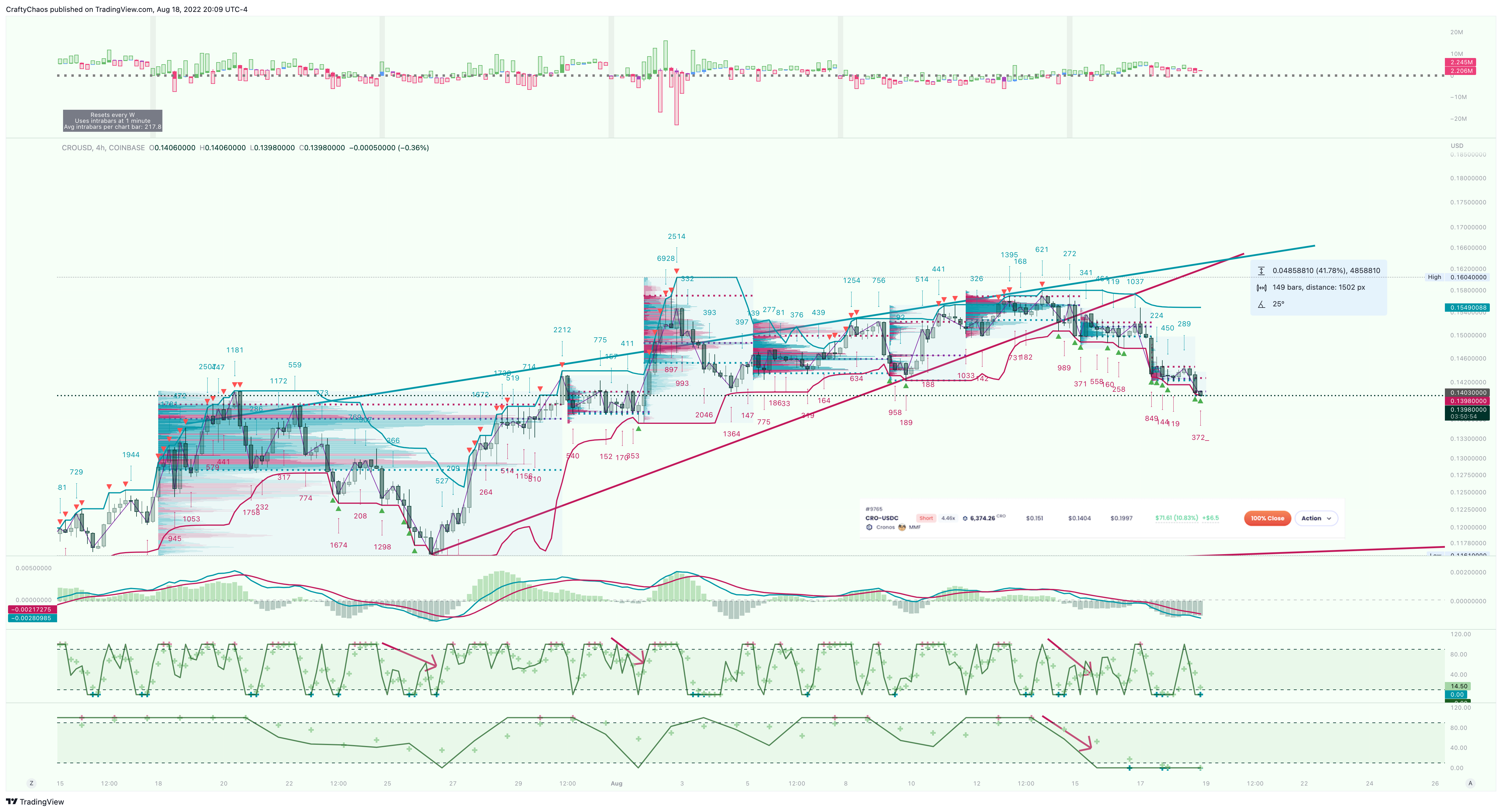 COINBASE:CROUSD Chart Image by CraftyChaos