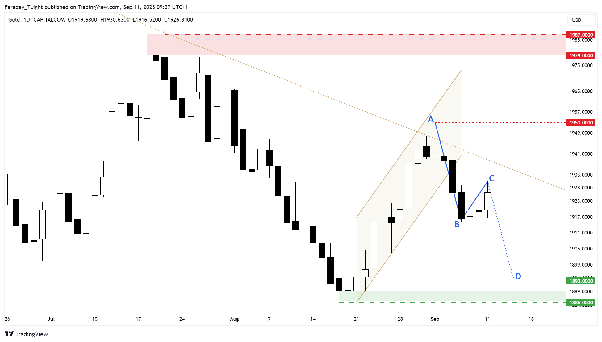 CAPITALCOM:GOLD Chart Image by Faraday_TLight
