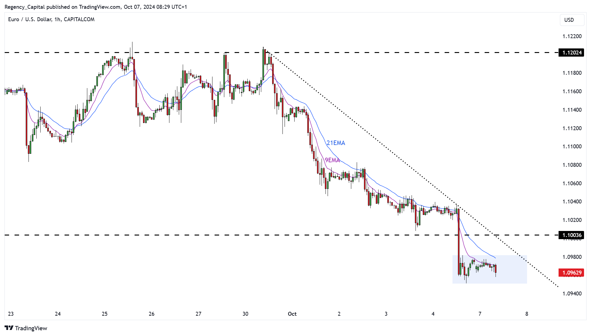 CAPITALCOM:EURUSD Chart Image by Regency_Capital