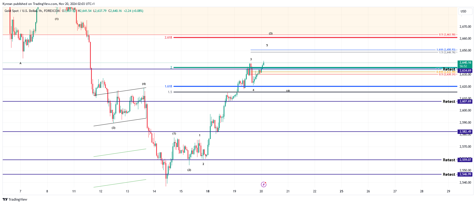 FOREXCOM:XAUUSD Chart Image by Kyrean