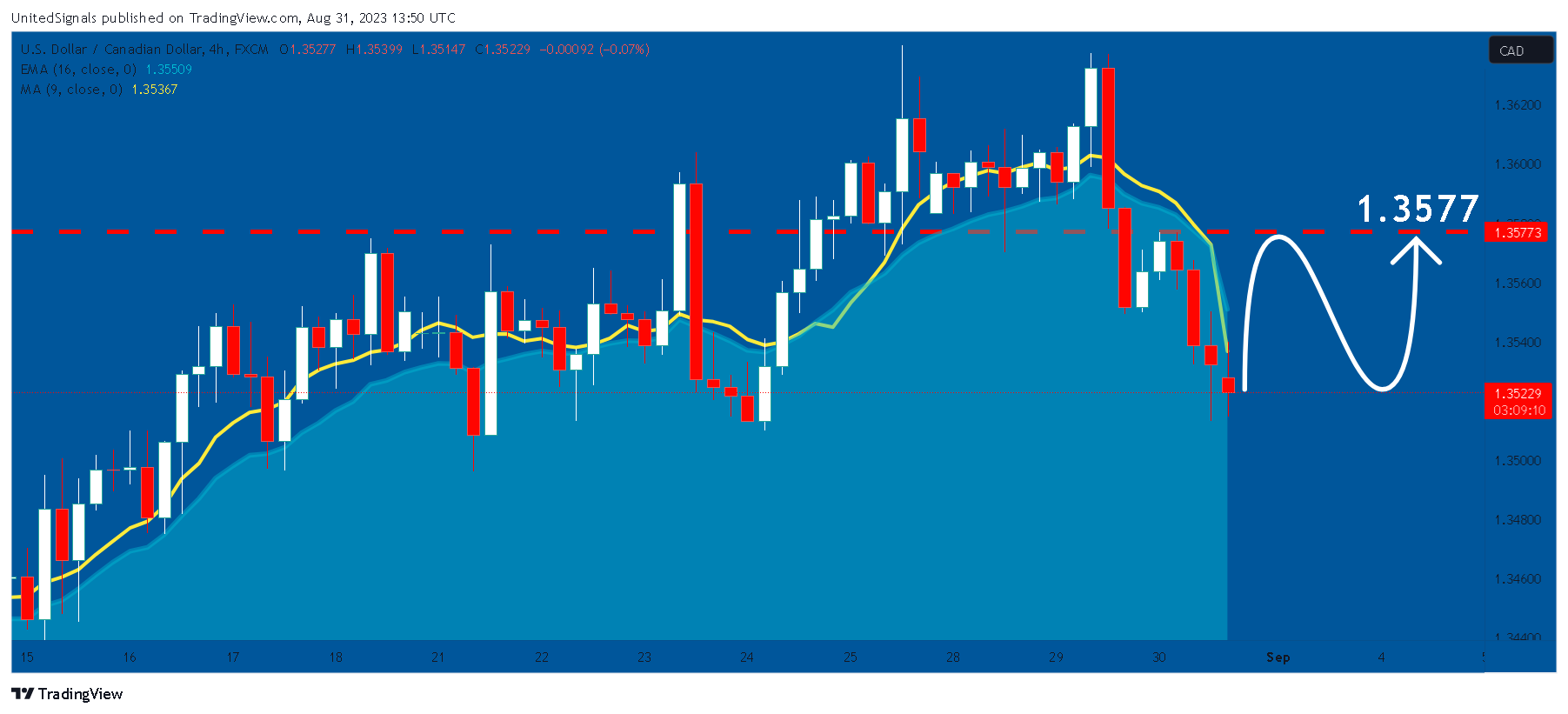 FX:USDCAD Chart Image by UnitedSignals