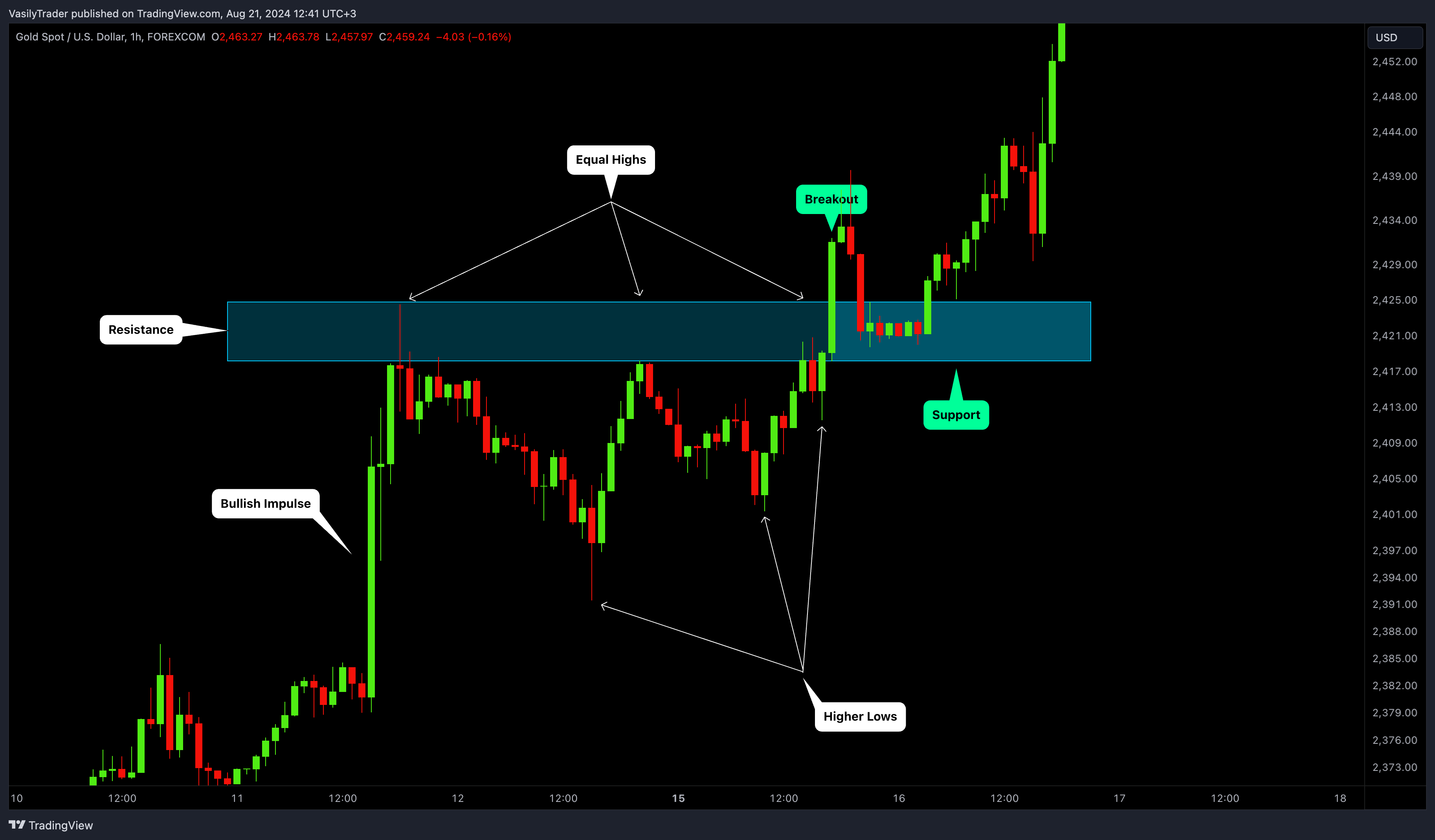 FOREXCOM:XAUUSD Chart Image by VasilyTrader