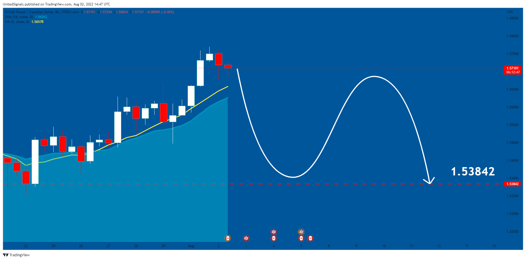 FOREXCOM:GBPCAD Chart Image by UnitedSignals