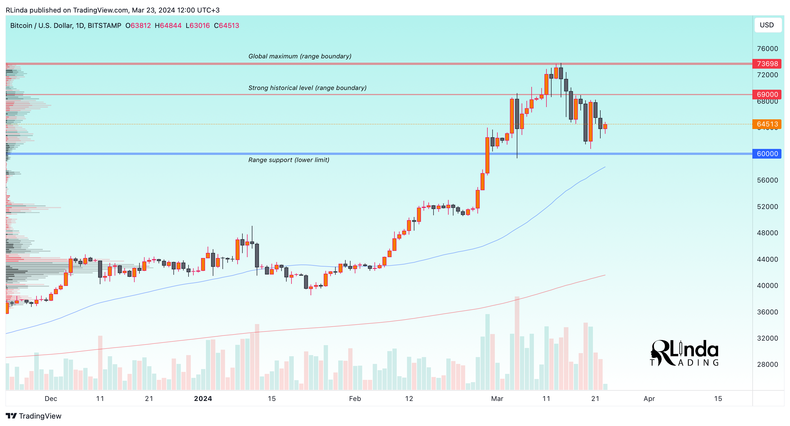 BITSTAMP:BTCUSD Chart Image by RLinda