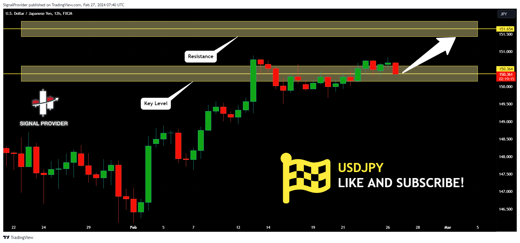FX:USDJPY Chart Image by SignalProvider
