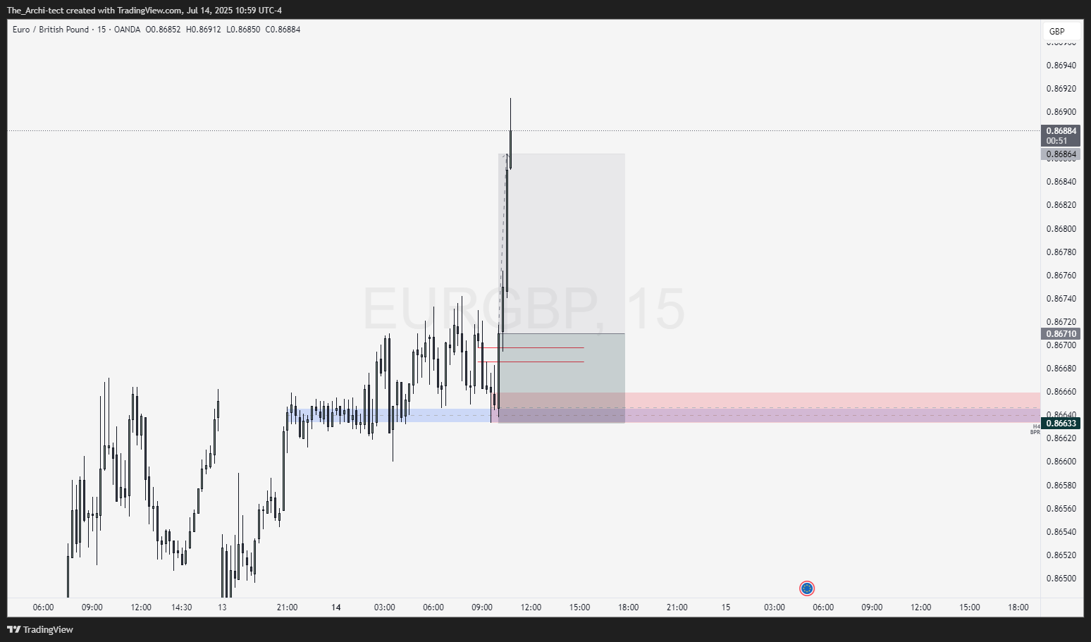 OANDA:EURGBP Chart Image by The_Archi-tect