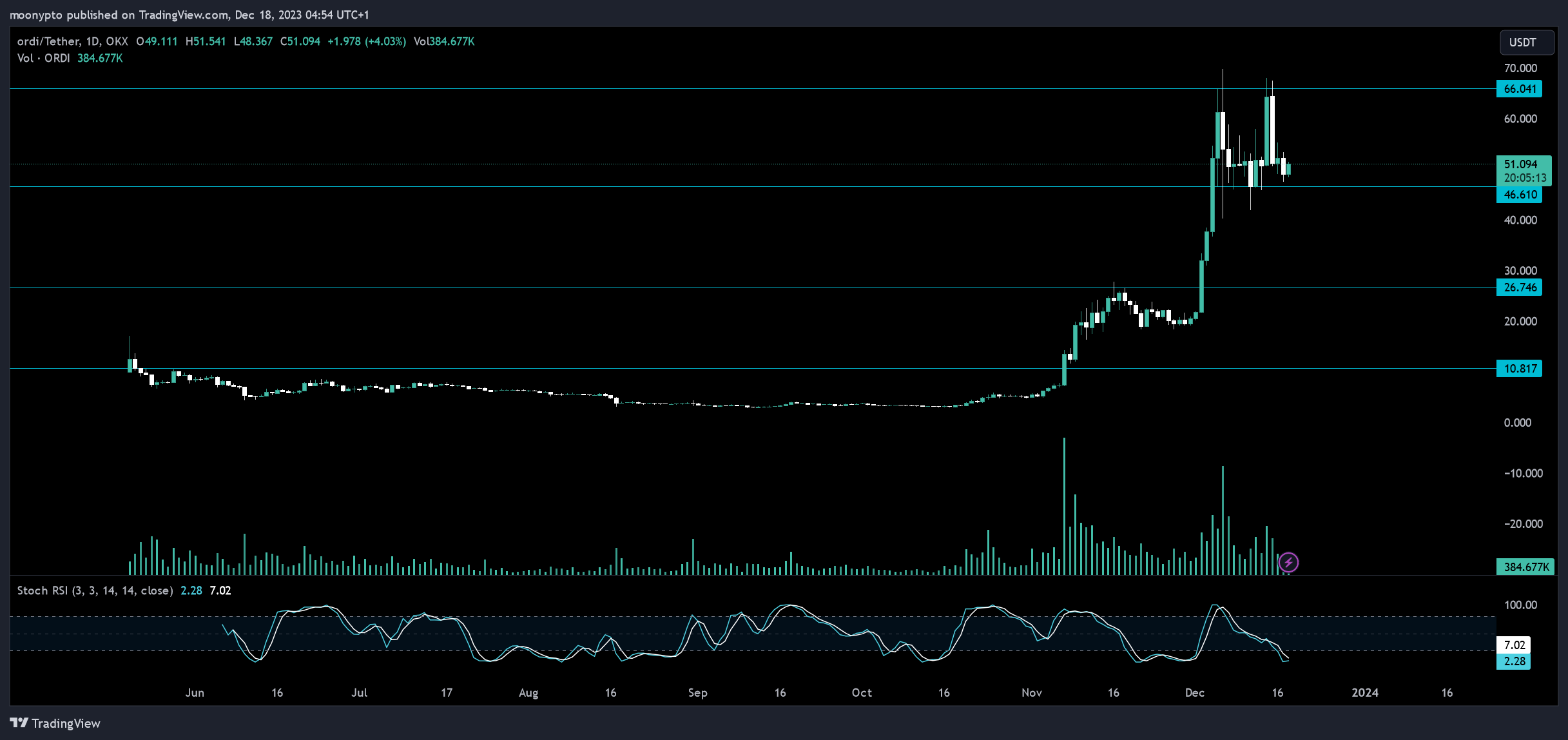OKX:ORDIUSDT Chart Image by moonypto